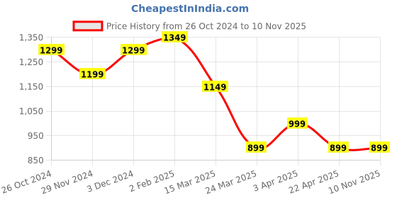 tatacliq.com The Souled Store Multi Cotton Relaxed Fit Striped Casual Shirts the souled store Price History Graph from 26 Oct 2024 to 10 Nov 2025