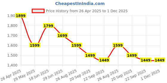tatacliq.com The Souled Store Multi Cotton RelaxedFit Stripes Casual Shirts the souled store Price History Graph from 26 Apr 2025 to 30 Nov 2025