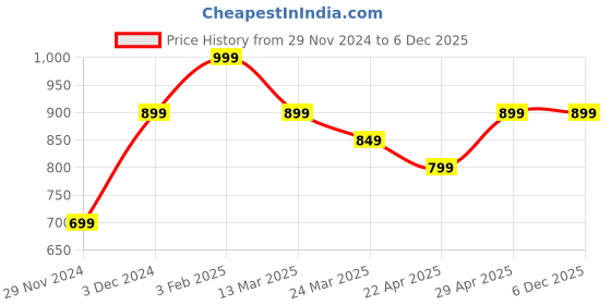 tatacliq.com The Souled Store Multi Graphic T-Shirt the souled store Price History Graph from 29 Nov 2024 to 5 Dec 2025