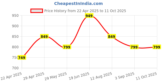 tatacliq.com The Souled Store Multi Graphic T-Shirt the souled store Price History Graph from 22 Apr 2025 to 10 Oct 2025