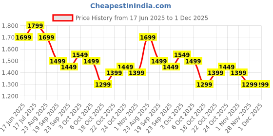 tatacliq.com The Souled Store Multi Loose Checks Shirts the souled store Price History Graph from 17 Jun 2025 to 30 Nov 2025