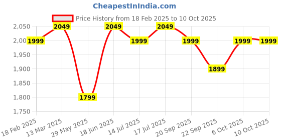 tatacliq.com The Souled Store Multi Loose Color-Block Shirts the souled store Price History Graph from 18 Feb 2025 to 9 Oct 2025