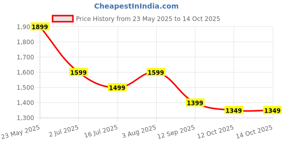 tatacliq.com The Souled Store Multi Loose Color-Block Shirts the souled store Price History Graph from 23 May 2025 to 13 Oct 2025