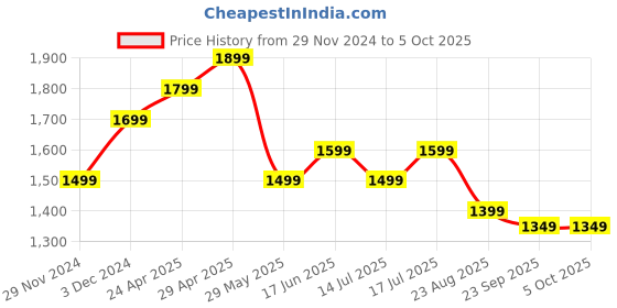 tatacliq.com The Souled Store Multi Loose Color-Block Shirts the souled store Price History Graph from 29 Nov 2024 to 5 Oct 2025