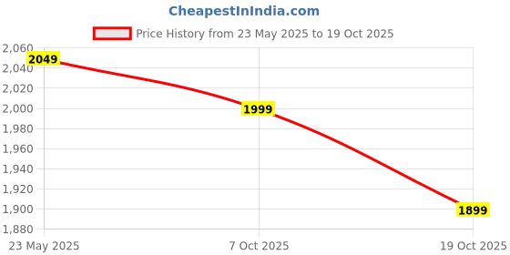 tatacliq.com The Souled Store Multi Loose Color-Block Shirts the souled store Price History Graph from 23 May 2025 to 19 Oct 2025
