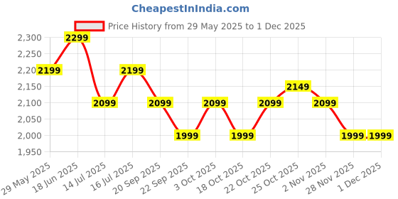 tatacliq.com The Souled Store Multi Loose fit Floral Sweaters the souled store Price History Graph from 29 May 2025 to 29 Nov 2025
