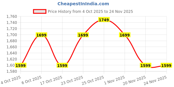tatacliq.com The Souled Store Multi Loose Fit Plaid Shacket the souled store Price History Graph from 4 Oct 2025 to 23 Nov 2025