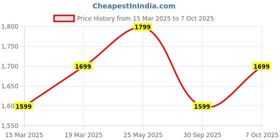 tatacliq.com The Souled Store Multi Loose Graphic Sweatshirts & Hoodies the souled store Price History Graph from 15 Mar 2025 to 7 Oct 2025