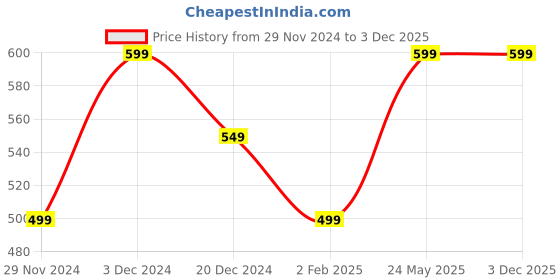 tatacliq.com The Souled Store Multi Loose Graphic T-Shirt the souled store Price History Graph from 29 Nov 2024 to 3 Dec 2025