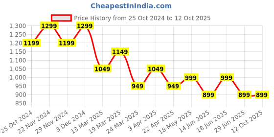 tatacliq.com The Souled Store Multi Loose Print Shirts the souled store Price History Graph from 25 Oct 2024 to 12 Oct 2025