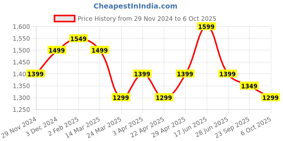 tatacliq.com The Souled Store Multi Loose Print Shirts the souled store Price History Graph from 29 Nov 2024 to 6 Oct 2025