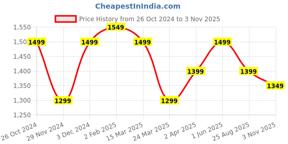 tatacliq.com The Souled Store Multi Loose Print Shirts the souled store Price History Graph from 26 Oct 2024 to 3 Nov 2025