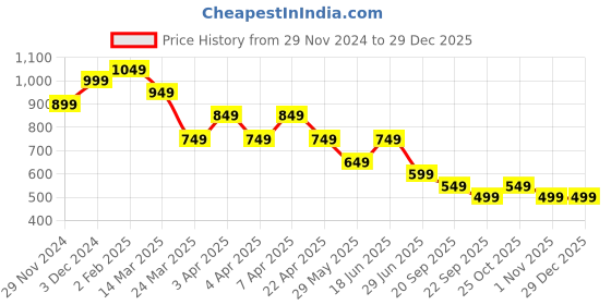 tatacliq.com The Souled Store Multi Loose Shirts the souled store Price History Graph from 29 Nov 2024 to 28 Dec 2025