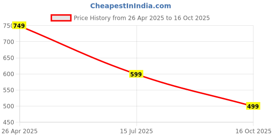 tatacliq.com The Souled Store Multi Loose Shirts the souled store Price History Graph from 26 Apr 2025 to 16 Oct 2025
