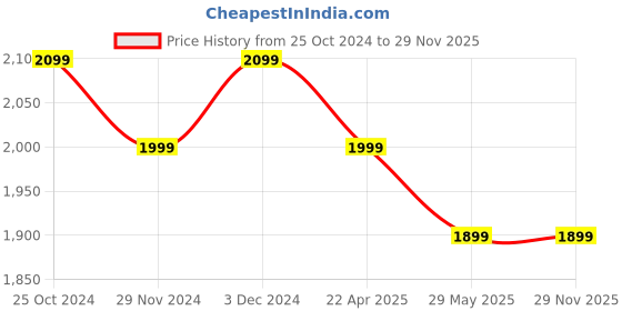 tatacliq.com The Souled Store Multi Loose Sweaters the souled store Price History Graph from 25 Oct 2024 to 28 Nov 2025