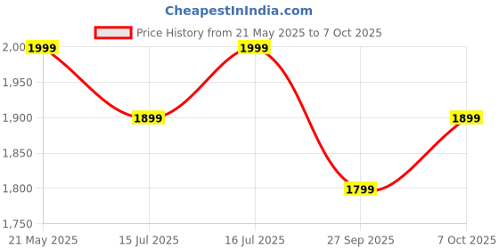 tatacliq.com The Souled Store Multi Loose Sweaters the souled store Price History Graph from 21 May 2025 to 7 Oct 2025