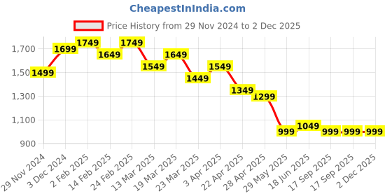 tatacliq.com The Souled Store Multi Nylon Loose Fit Graphic Track Pants the souled store Price History Graph from 29 Nov 2024 to 2 Dec 2025