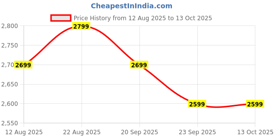 tatacliq.com The Souled Store Multi Oversized Printed Casual Jacket the souled store Price History Graph from 12 Aug 2025 to 12 Oct 2025