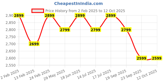 tatacliq.com The Souled Store Multi Oversized Reversible Jackets the souled store Price History Graph from 2 Feb 2025 to 11 Oct 2025