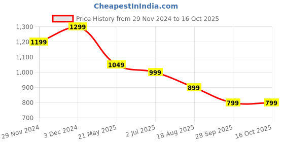 tatacliq.com The Souled Store Multi Oversized Tie Die T-Shirts the souled store Price History Graph from 29 Nov 2024 to 16 Oct 2025