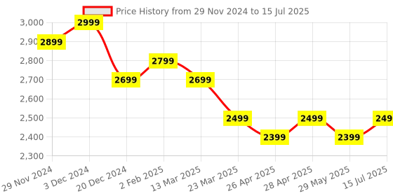 tatacliq.com The Souled Store Multi Polyester Regular Fit Print Puffer Jackets the souled store Price History Graph from 29 Nov 2024 to 15 Jul 2025