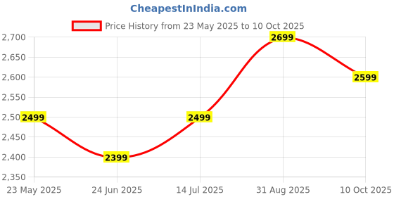 tatacliq.com The Souled Store Multi Polyester Regular Fit Print Puffer Jackets the souled store Price History Graph from 23 May 2025 to 10 Oct 2025