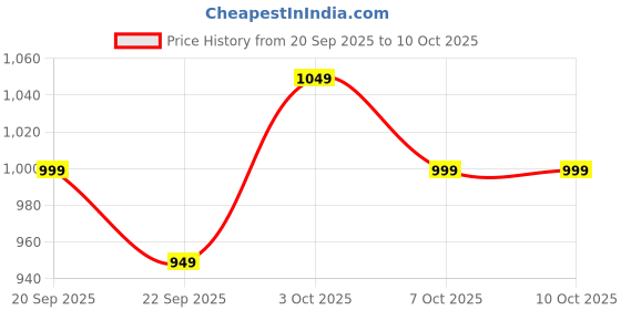 tatacliq.com The Souled Store Multi Rayon Printed Shirt the souled store Price History Graph from 20 Sep 2025 to 10 Oct 2025