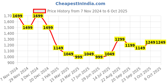 tatacliq.com The Souled Store Multi Regular Color-Block Sweatshirts & Hoodies the souled store Price History Graph from 7 Nov 2024 to 5 Oct 2025