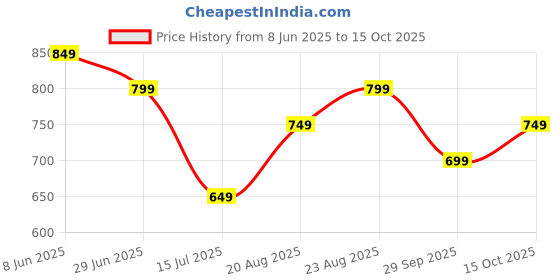tatacliq.com The Souled Store Multi Regular Fit Colour Block T-Shirts the souled store Price History Graph from 8 Jun 2025 to 15 Oct 2025