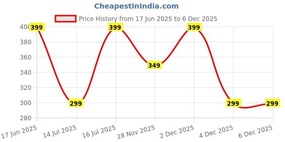 tatacliq.com The Souled Store Multi Regular Fit Embroidery Socks the souled store Price History Graph from 17 Jun 2025 to 5 Dec 2025