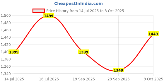 tatacliq.com The Souled Store Multi Regular Fit Graphic Shirt the souled store Price History Graph from 14 Jul 2025 to 3 Oct 2025