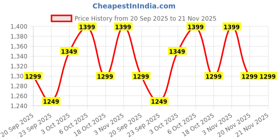 tatacliq.com The Souled Store Multi Regular Fit Graphic Shirt the souled store Price History Graph from 20 Sep 2025 to 20 Nov 2025