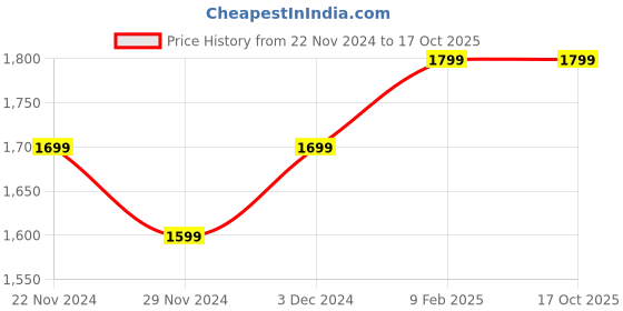tatacliq.com The Souled Store Multi Regular fit Plaid Shirts the souled store Price History Graph from 22 Nov 2024 to 16 Oct 2025