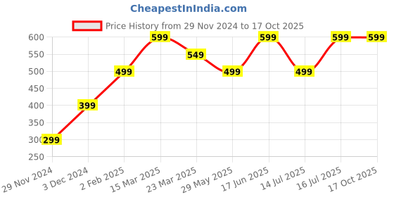 tatacliq.com The Souled Store Multi Regular fit Print Boxers the souled store Price History Graph from 29 Nov 2024 to 16 Oct 2025