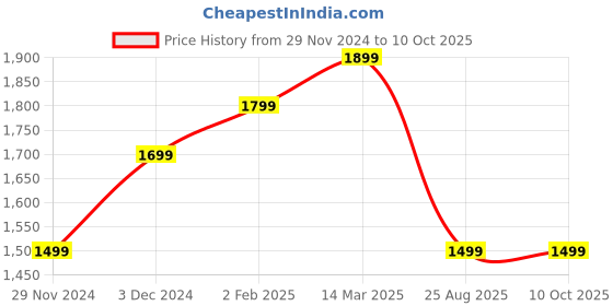 tatacliq.com The Souled Store Multi Regular fit Print Casual dresses the souled store Price History Graph from 29 Nov 2024 to 9 Oct 2025