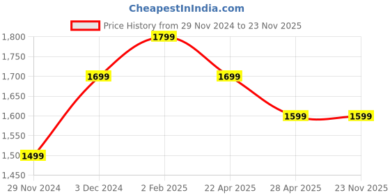 tatacliq.com The Souled Store Multi Regular fit Print Casual dresses the souled store Price History Graph from 29 Nov 2024 to 23 Nov 2025