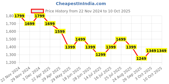 tatacliq.com The Souled Store Multi Regular fit Print Shirts the souled store Price History Graph from 22 Nov 2024 to 9 Oct 2025