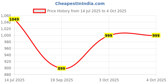 tatacliq.com The Souled Store Multi Regular Fit Printed Shirt the souled store Price History Graph from 14 Jul 2025 to 4 Oct 2025