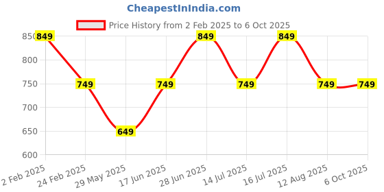 tatacliq.com The Souled Store Multi Regular Fit Printed Sweaters And Cardigans the souled store Price History Graph from 2 Feb 2025 to 6 Oct 2025
