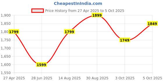 tatacliq.com The Souled Store Multi Regular fit Shirts the souled store Price History Graph from 27 Apr 2025 to 5 Oct 2025