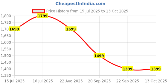tatacliq.com The Souled Store Multi Regular Fit Striped Shirt the souled store Price History Graph from 15 Jul 2025 to 12 Oct 2025