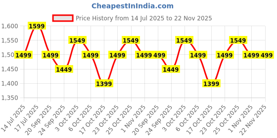 tatacliq.com The Souled Store Multi Regular Fit Striped Shirt the souled store Price History Graph from 14 Jul 2025 to 22 Nov 2025