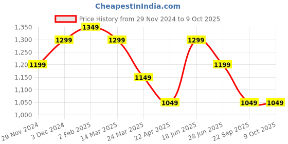 tatacliq.com The Souled Store Multi Regular Fit Texture Shirts the souled store Price History Graph from 29 Nov 2024 to 9 Oct 2025