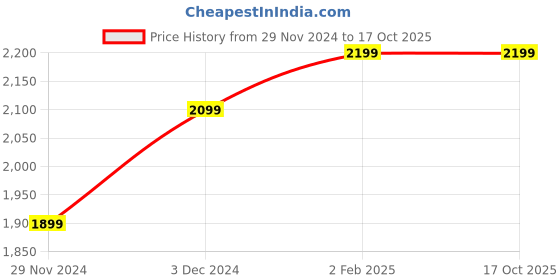 tatacliq.com The Souled Store Multi Regular Floral Jump Suits the souled store Price History Graph from 29 Nov 2024 to 16 Oct 2025