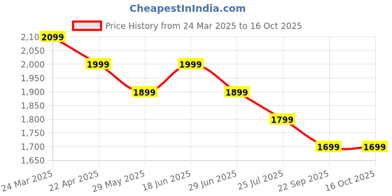tatacliq.com The Souled Store Multi Regular Floral Jump Suits the souled store Price History Graph from 24 Mar 2025 to 16 Oct 2025