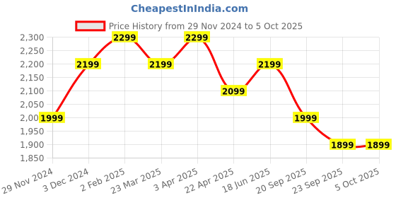 tatacliq.com The Souled Store Multi Regular Graphic Jump Suits the souled store Price History Graph from 29 Nov 2024 to 5 Oct 2025