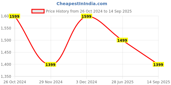 tatacliq.com The Souled Store Multi Regular Paisley Jeans the souled store Price History Graph from 26 Oct 2024 to 14 Sep 2025