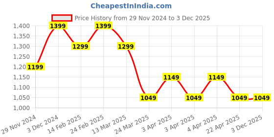 tatacliq.com The Souled Store Multi Regular Print Dress the souled store Price History Graph from 29 Nov 2024 to 2 Dec 2025