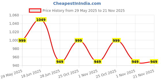 tatacliq.com The Souled Store Multi Regular Print Dress the souled store Price History Graph from 29 May 2025 to 21 Nov 2025