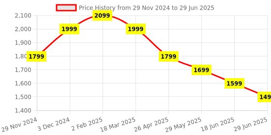 tatacliq.com The Souled Store Multi Regular Print Jump Suits the souled store Price History Graph from 29 Nov 2024 to 29 Jun 2025